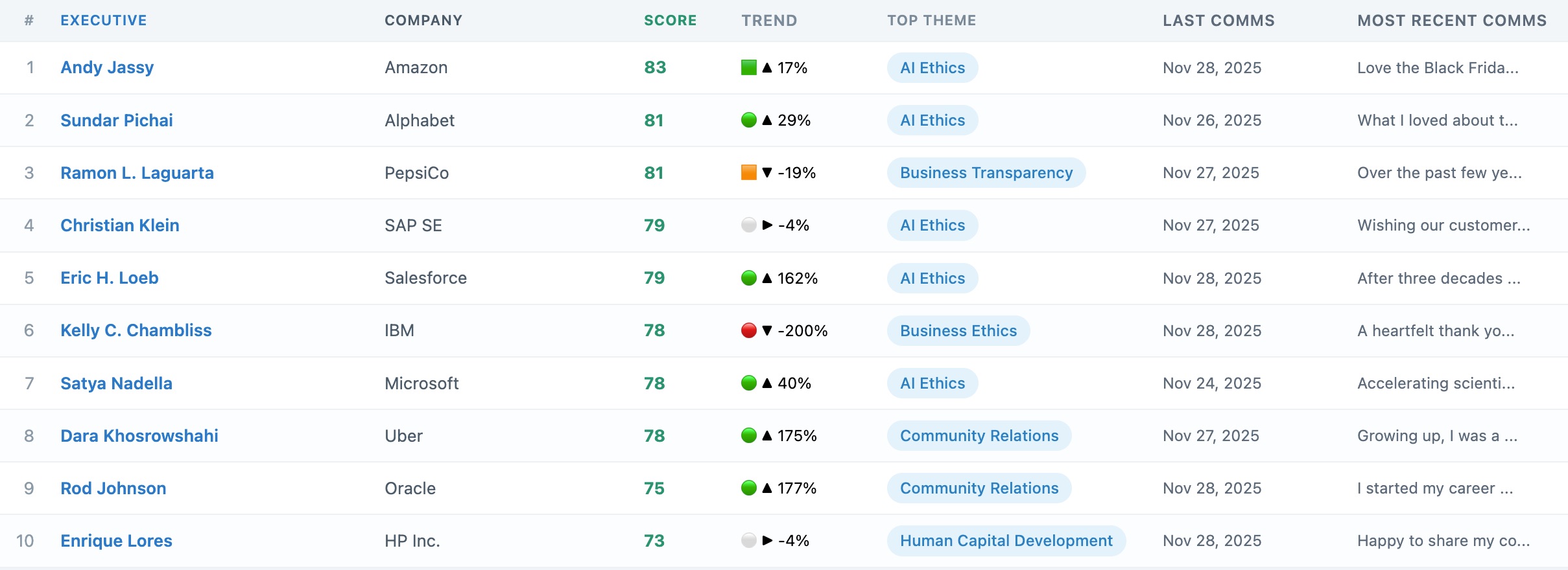 December Executive Engagement Rankings: Why Andy Jassy Is #1 and Bill Gates Disappeared
